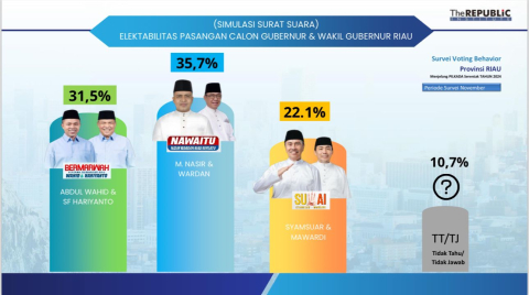 Masyarakat Riau Sambut Pemimpin Baru: Nasir-Wardan Unggul Versi Survei The Republic Institute