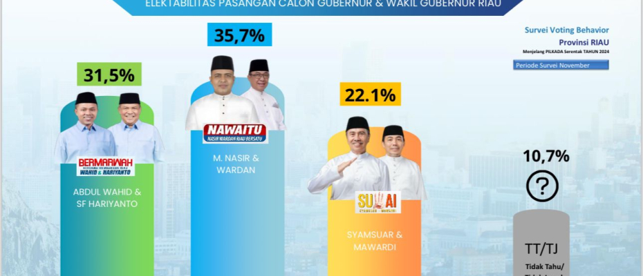 Masyarakat Riau Sambut Pemimpin Baru: Nasir-Wardan Unggul Versi Survei The Republic Institute