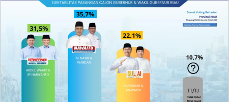 Masyarakat Riau Sambut Pemimpin Baru: Nasir-Wardan Unggul Versi Survei The Republic Institute Masyarakat Riau Sambut Pemimpin Baru: Nasir-Wardan Unggul Versi Survei The Republic Institute